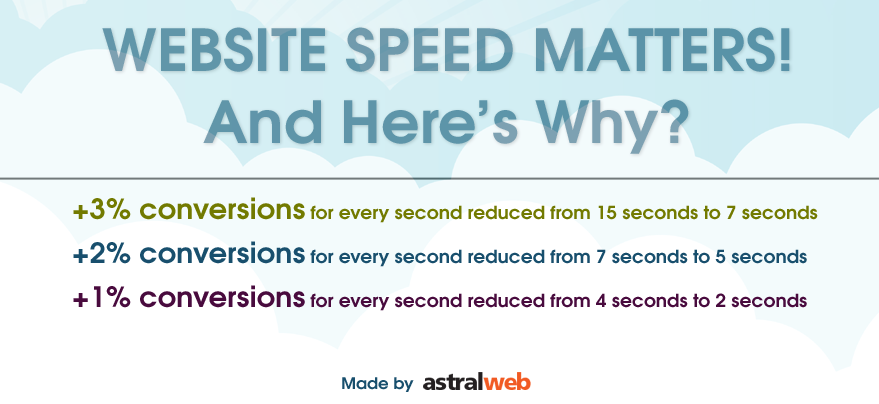 website speed matters