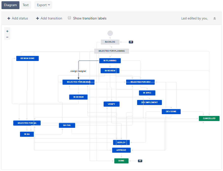 Before You Start Using Atlassian JIRA Part 1: Understand Your Business ...