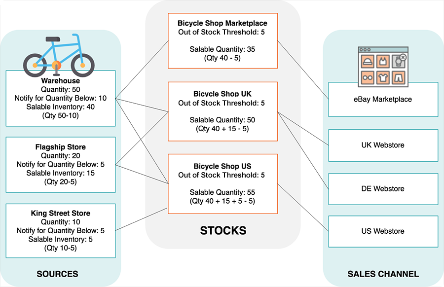 magento multi source inventory diagram