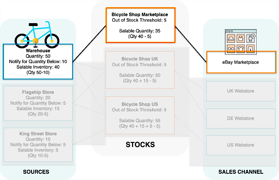 magento muli source inventory diagram - one source one stock and one website