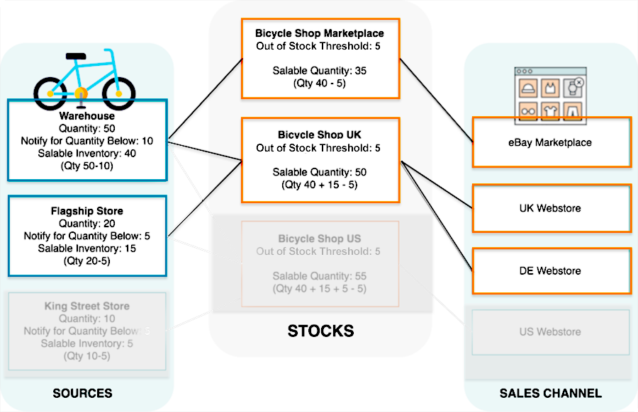 magento msi diagram, two sources, two stocks and 3 websites